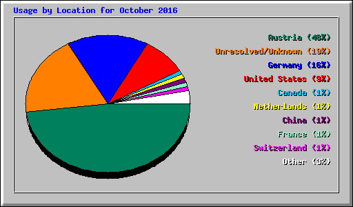 Usage by Location for October 2016