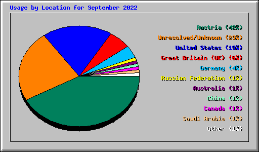 Usage by Location for September 2022