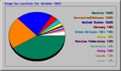 Usage by Location for October 2022