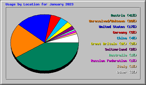 Usage by Location for January 2023