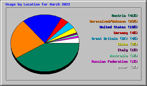 Usage by Location for March 2023