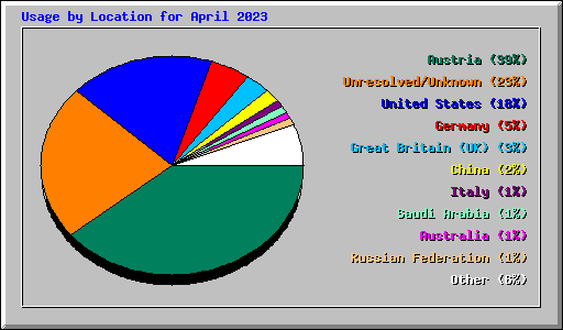 Usage by Location for April 2023