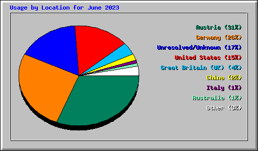 Usage by Location for June 2023