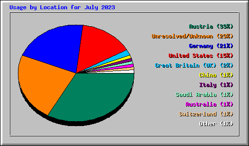 Usage by Location for July 2023