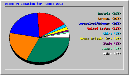 Usage by Location for August 2023