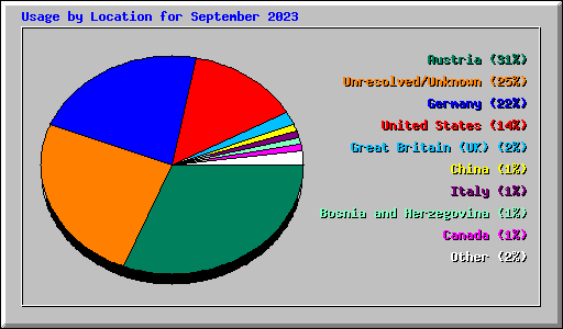 Usage by Location for September 2023