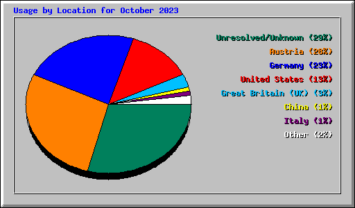 Usage by Location for October 2023