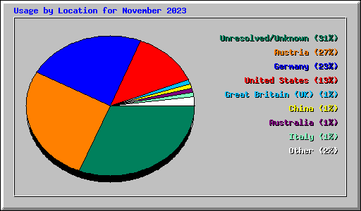 Usage by Location for November 2023