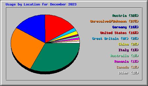 Usage by Location for December 2023