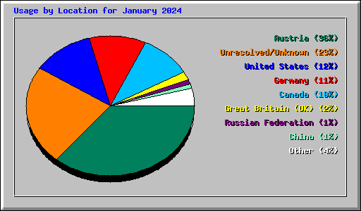 Usage by Location for January 2024