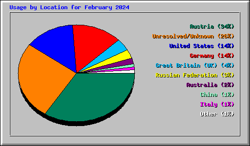 Usage by Location for February 2024