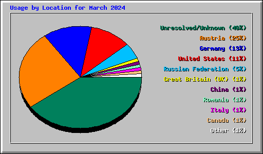 Usage by Location for March 2024