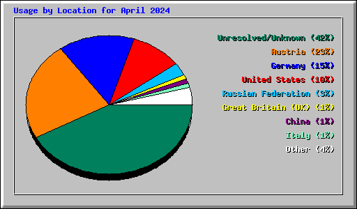 Usage by Location for April 2024