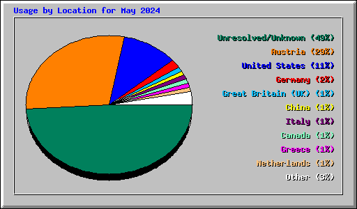 Usage by Location for May 2024