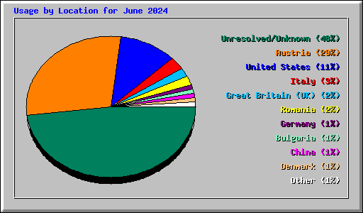 Usage by Location for June 2024