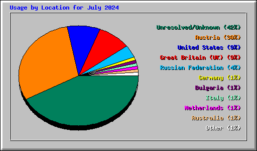 Usage by Location for July 2024