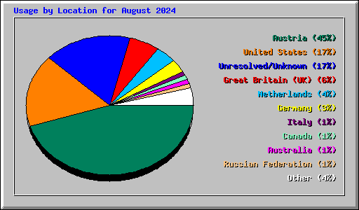 Usage by Location for August 2024