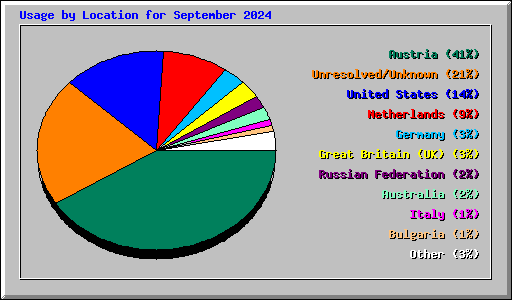 Usage by Location for September 2024