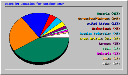 Usage by Location for October 2024