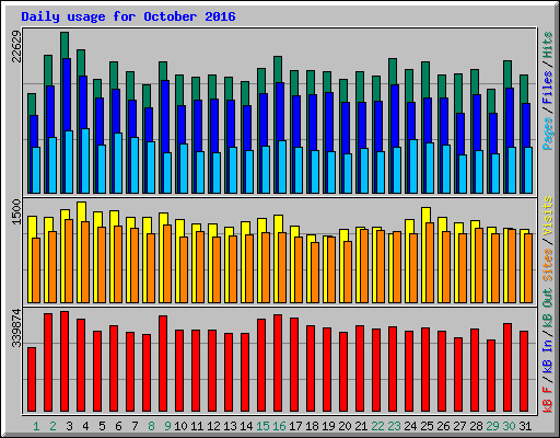 Daily usage for October 2016