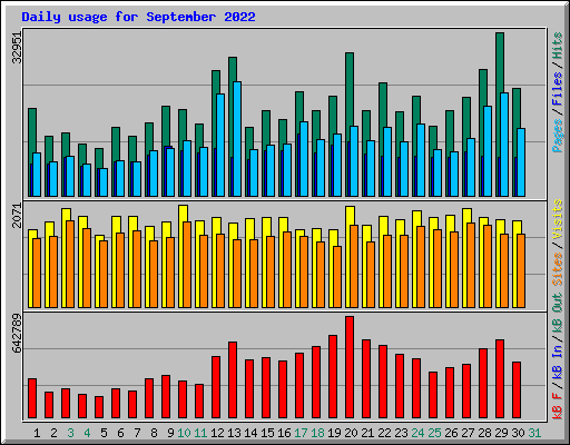 Daily usage for September 2022