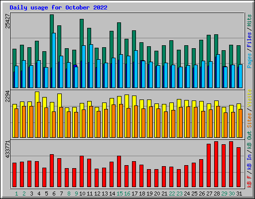 Daily usage for October 2022