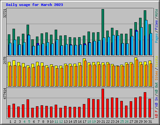 Daily usage for March 2023