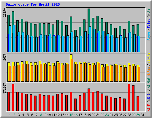 Daily usage for April 2023