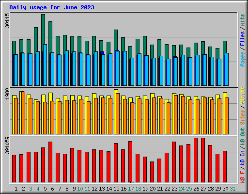 Daily usage for June 2023