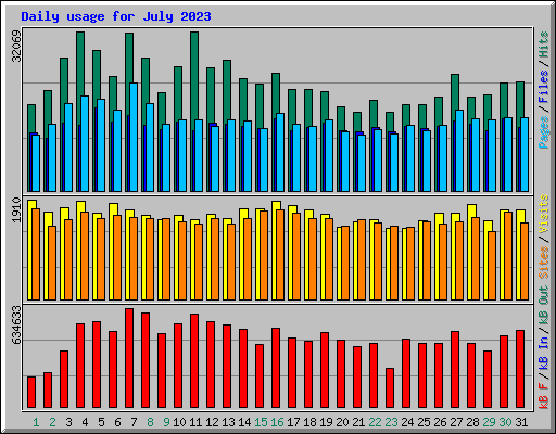 Daily usage for July 2023