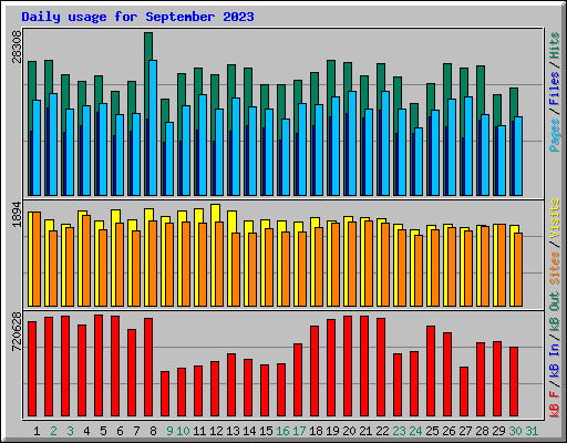 Daily usage for September 2023