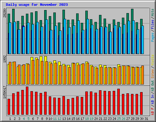 Daily usage for November 2023