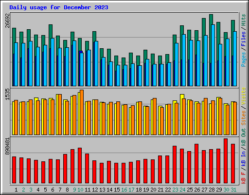 Daily usage for December 2023