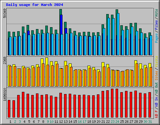 Daily usage for March 2024