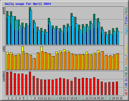 Daily usage for April 2024