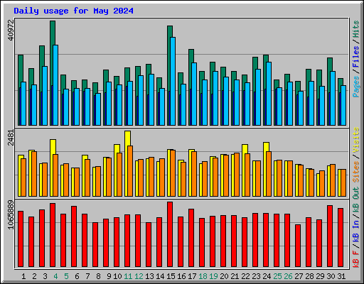 Daily usage for May 2024