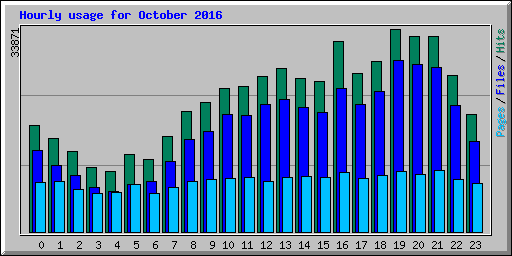 Hourly usage for October 2016