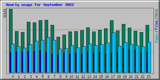 Hourly usage for September 2022
