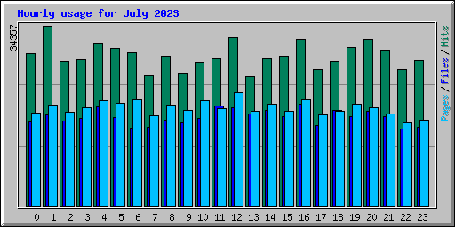 Hourly usage for July 2023