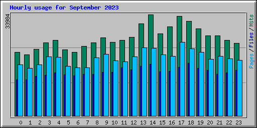 Hourly usage for September 2023