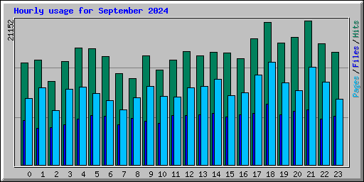 Hourly usage for September 2024